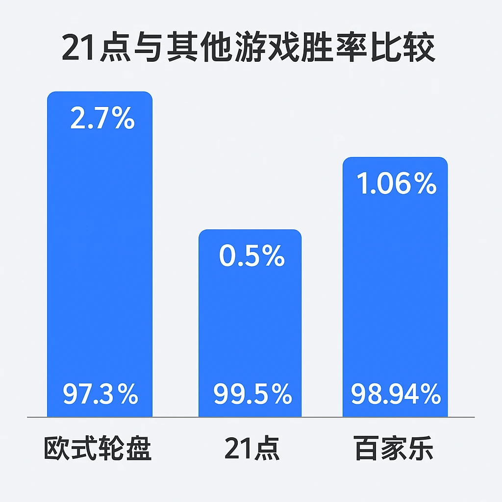 21点与其他游戏胜率比较