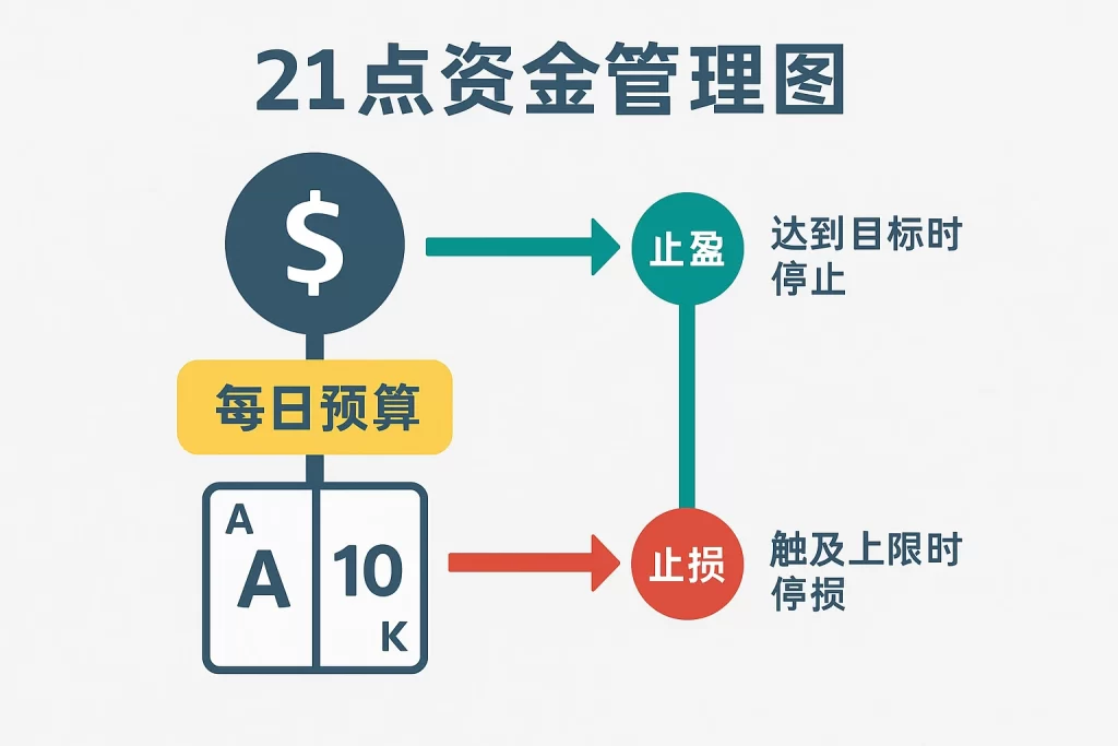 21点资金管理图