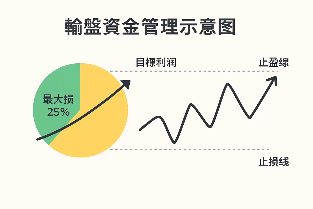 轮盘资金管理示意图