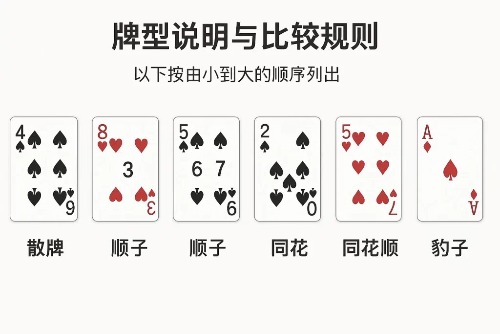 炸金花牌型大小圖