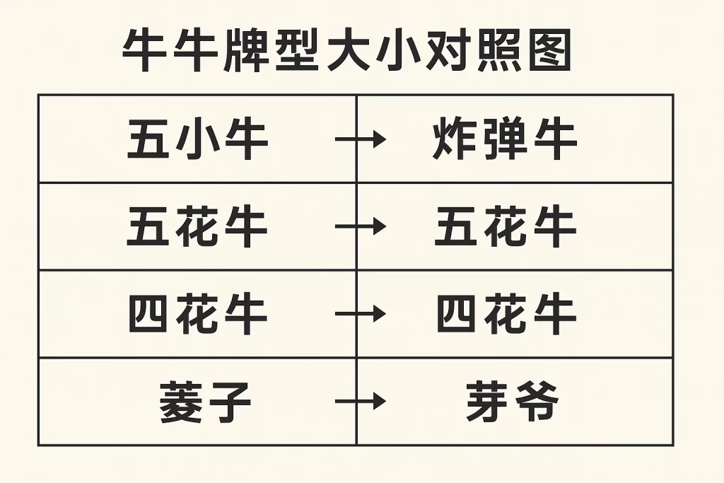 牛牛牌型大小排序图