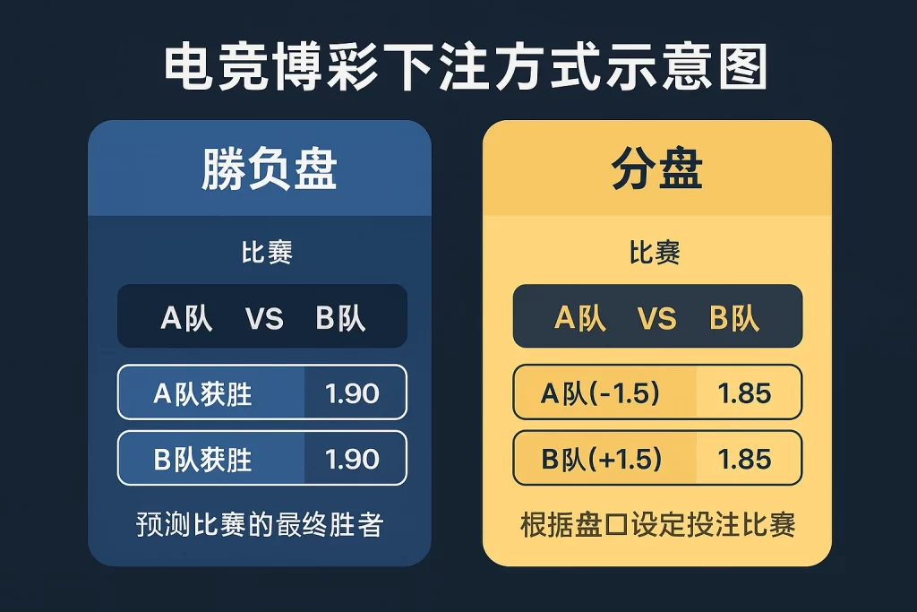 电竞博彩下注方式示意图